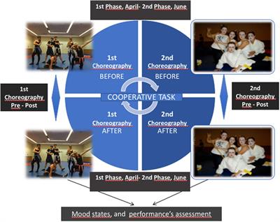 Student Moods Before and After Body Expression and Dance Assessments. Gender Perspective